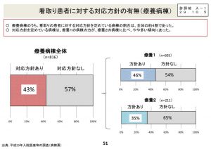 療養病棟での看取り患者に対する対応方針の有無のサムネイル