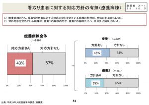 療養病棟での看取り患者に対する対応方針の有無のサムネイル