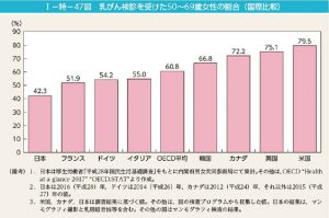 主なOECD諸国における乳がん検診受診率のサムネイル