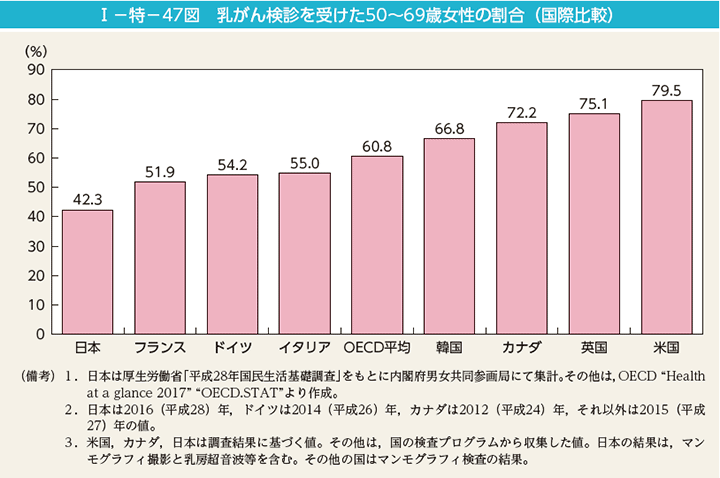 治療しながら働く者の離職率