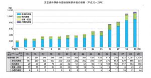 児童虐待事件の態様別検挙数の推移のサムネイル