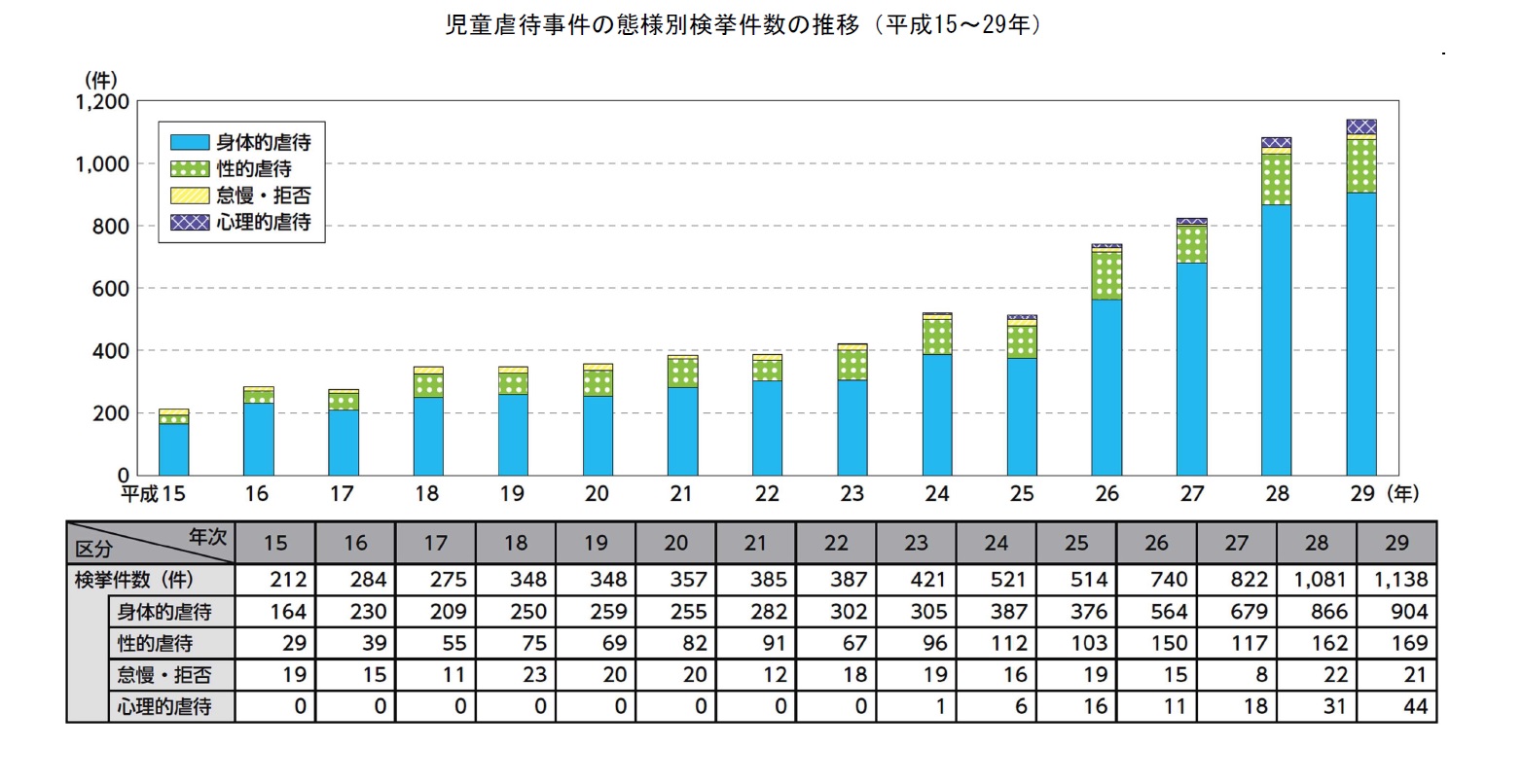 大麻事犯の年齢別検挙人員の推移