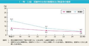 妊婦の喫煙率および飲酒率の推移のサムネイル