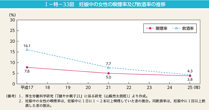 梅毒、クラミジア感染症の推移