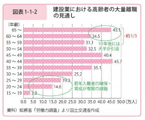 年齢階層ごとの建設業で働く人のサムネイル