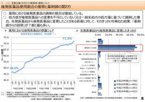 後発医薬品の使用割合の推移のサムネイル