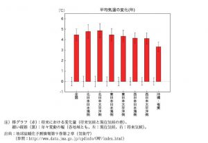 日本の20世紀末から21世紀末にかけての平均気温の変化のサムネイル
