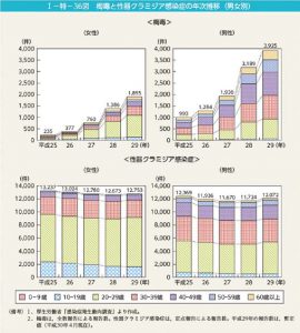 梅毒、クラミジア感染症の推移のサムネイル