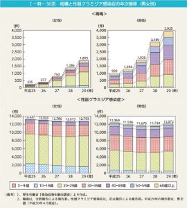 梅毒、クラミジア感染症の推移のサムネイル