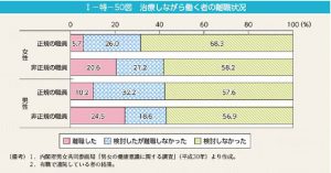 治療しながら働く者の離職率のサムネイル