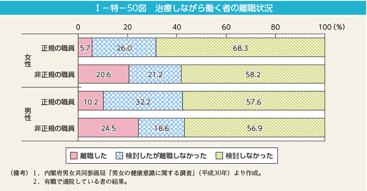 雇用別のがん検診受診率