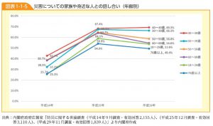 災害についての家族や身近な人との話し合いのサムネイル