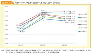 災害についての家族や身近な人との話し合いのサムネイル