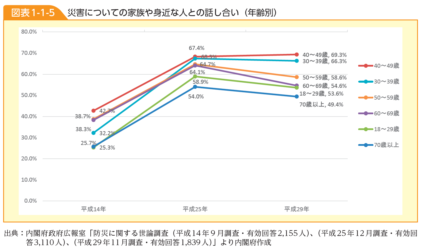 防災についての情報の入手方法