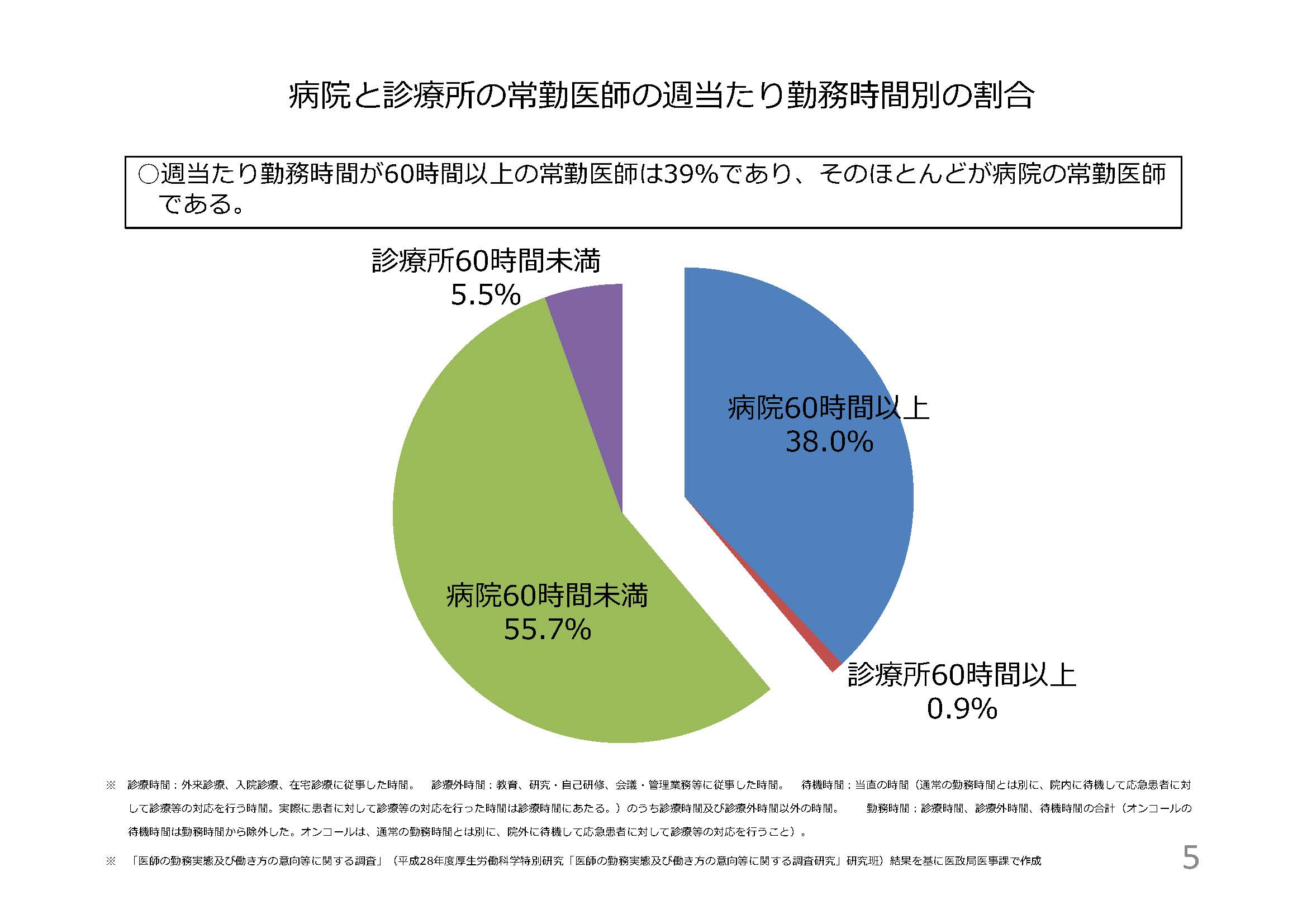病院と診療所の常勤医師の週当たり勤務時間別の割合 石田まさひろ政策研究会