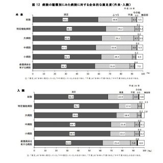 病院に対する満足度