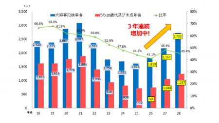 大麻事犯の検挙人員