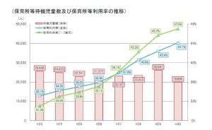 保育所等の待機児童数および保育所等利用率の推移のサムネイル