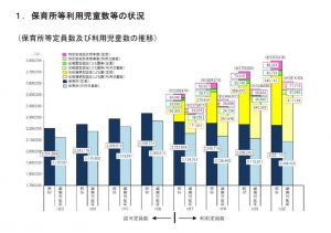 保育所等利用児童数の状況のサムネイル