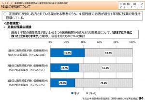 医療機関から定期処方されている患者の残薬の経験のサムネイル