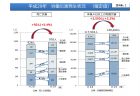 保育所等の待機児童数および保育所等利用率の推移