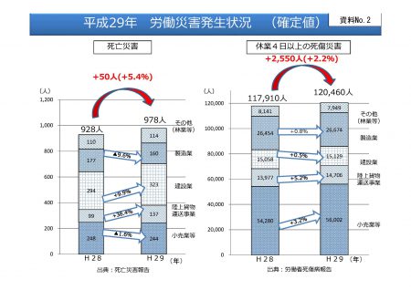 平成29年労働災害発生状況