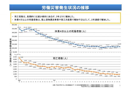 労働災害発生状況の推移