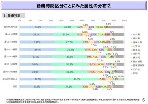 診療科ごとにみた医師の労働時間のサムネイル