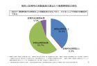 診療科別病院常勤医師の週当たり勤務時間の分布