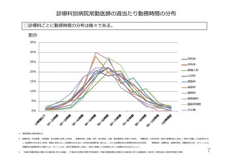診療科別病院常勤医師の週当たり勤務時間の分布