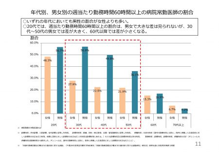 年代別、男女別の週当たり勤務時間60時間以上の病院常勤医師の割合