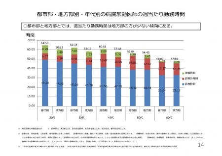 都市部・地方部別・年代別の病院常勤医師の週当たり勤務時間