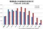 病床機能ごとの平均在棟日数の病棟分布