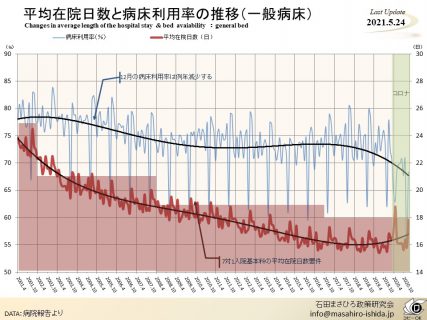 平均在院日数と病床利用率の推移