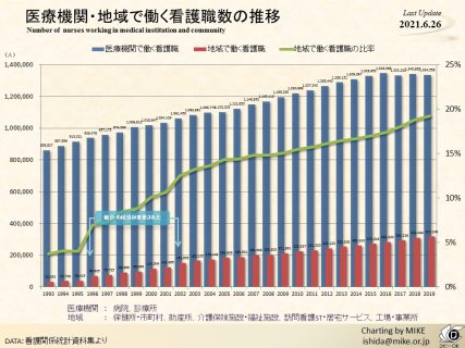 医療機関・地域で働く看護職数の推移