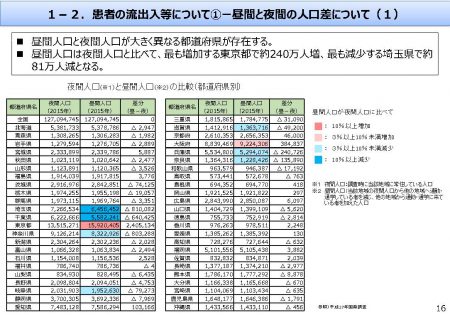 昼間と夜間の人口差