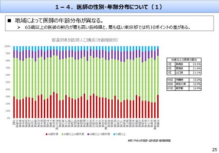 医師の性別・年齢分布