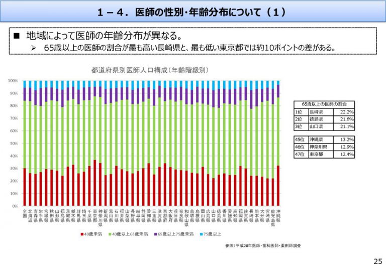 医師の性別・年齢分布 | 石田まさひろ政策研究会