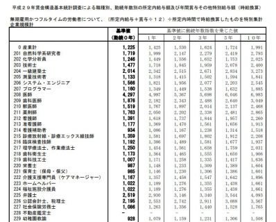 職種別の時給