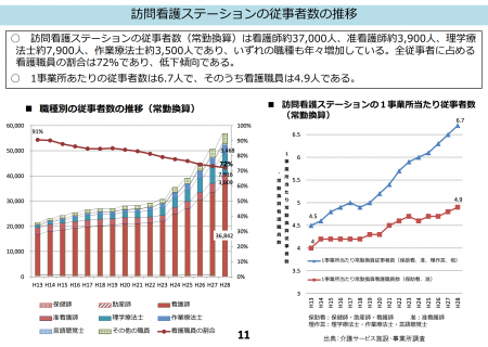 訪問看護ステーションの従業者数の推移
