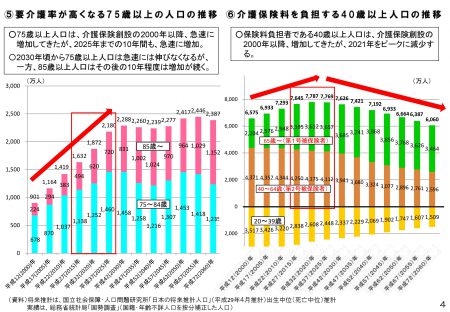 介護保険を取り巻く状況