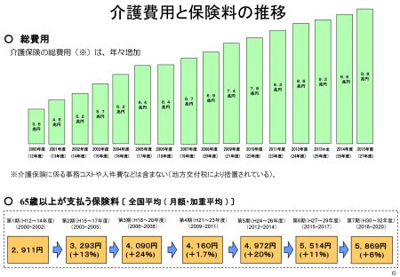 介護費用と保険料の推移