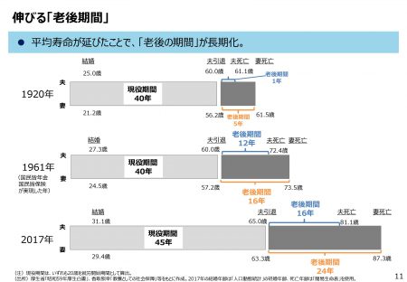 延びる老後期間