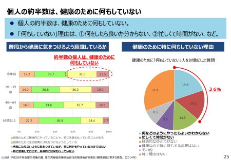 個人の約半数は、健康のために何もしていない