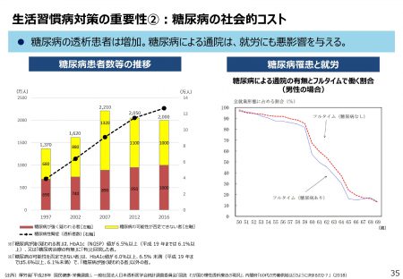 糖尿病罹患と就労