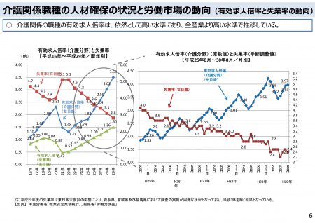 介護関係職種の人材確保の状況と労働市場の動向