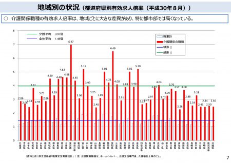 介護職種関係職種・有効求人倍率の地域差