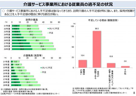 介護サービスにおける従業員の過不足の状況