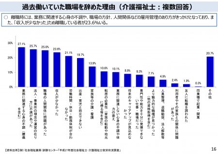 過去働いていた職場をやめた理由