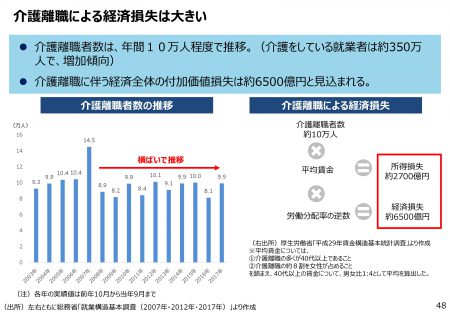 介護離職による経済損失は大きい